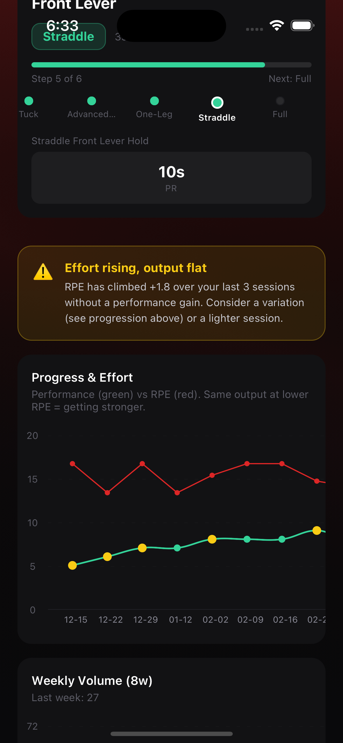 Effort and output overlay chart with stagnation banner